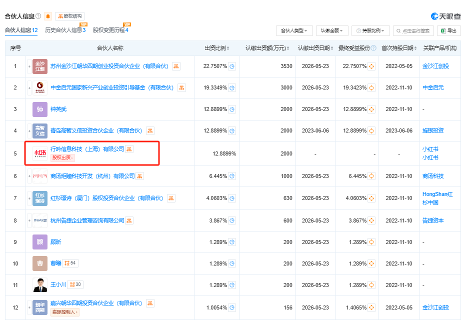 小红书做LP,投了金沙江创投